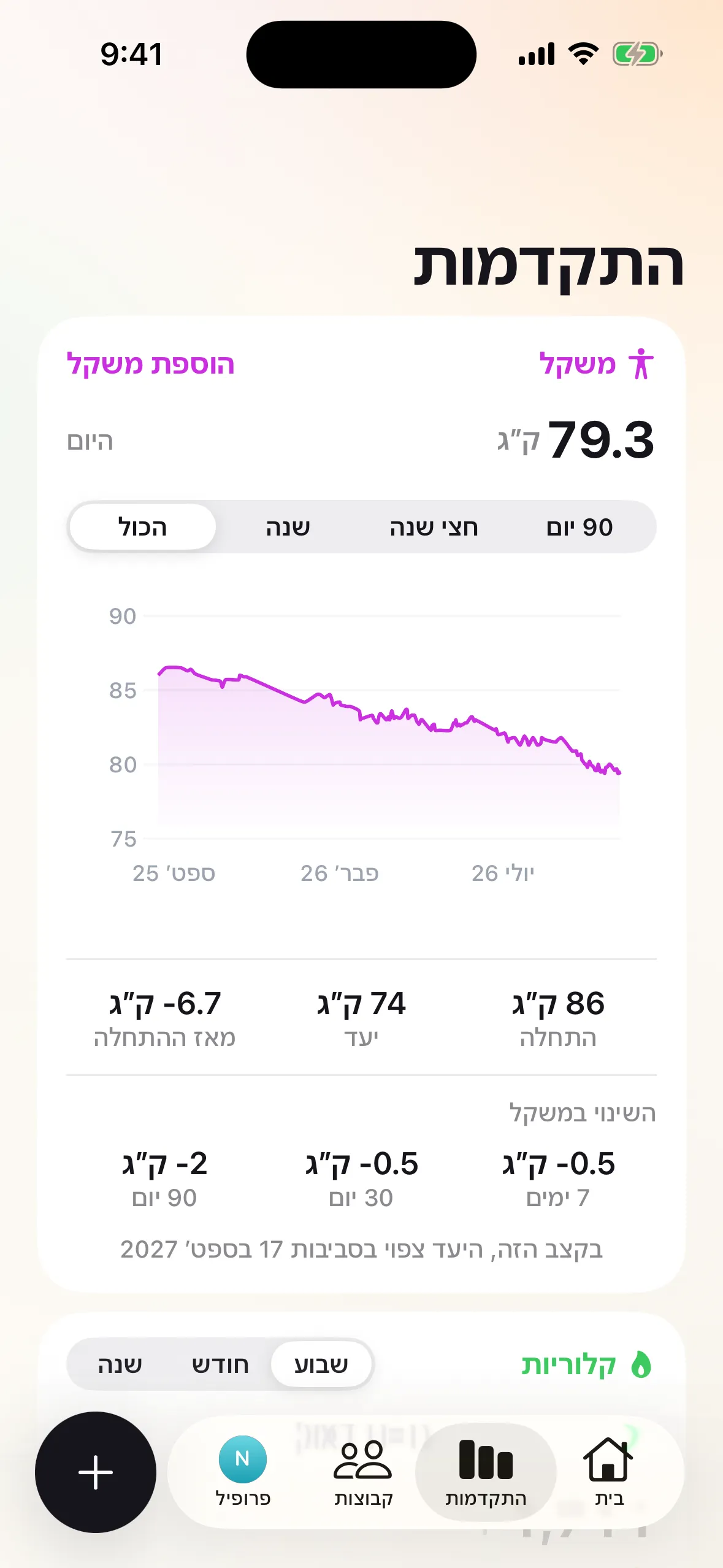 מסך ההתקדמות: גרף משקל יורד לאורך שנה, משקל נוכחי 79.3 ק״ג, התחלה 86, יעד 74 והשינוי לאורך זמן